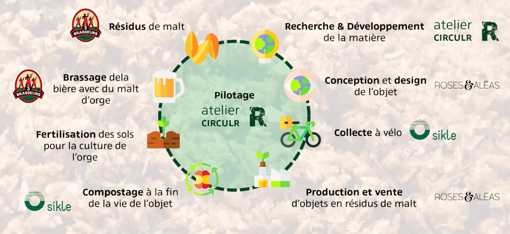 Illustration d'une filière de valorisation urbaine d'un co-produit de l'agroalimentaire, les drêches de brasserie, en objet de décoration compostable à Strasbourg.