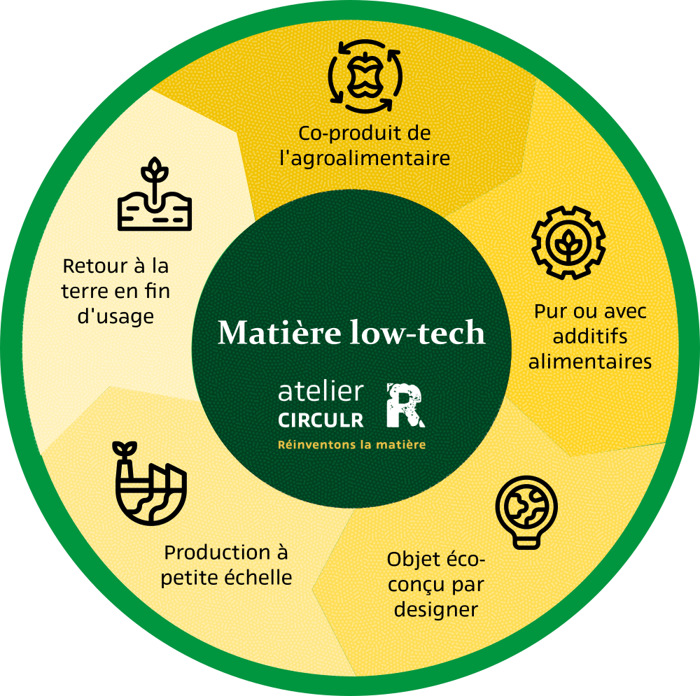 Infographie Matière Low-Tech