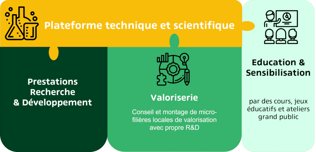 Activités de l'Atelier CirculR dans les matières low-tech: recherche et développement, conseil et sensibilisation