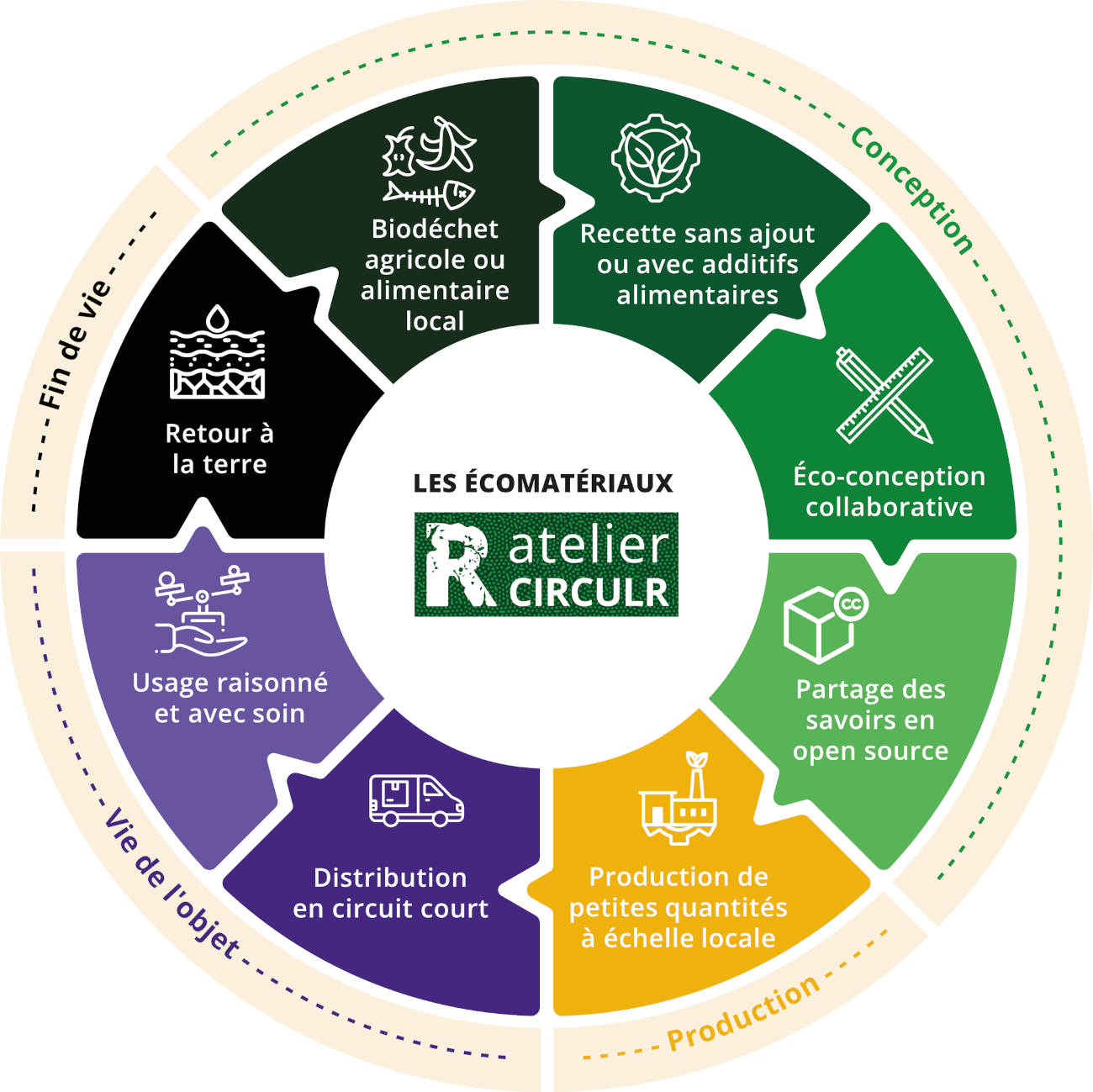 Critères de conception des écomatériaux d'Atelier CIRCULR : à partir de résidus de l'alimentation, biodégradable et facile à mettre en forme